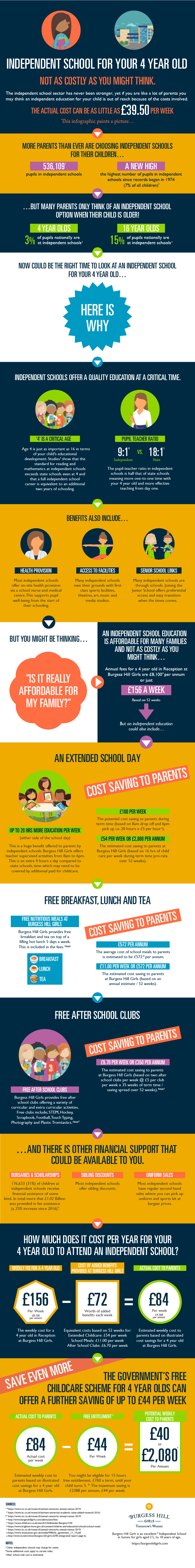 Independent School For Your Four Year Old - The Real Cost