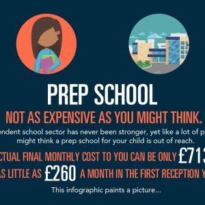 Prep school can cost as little as £260 per month